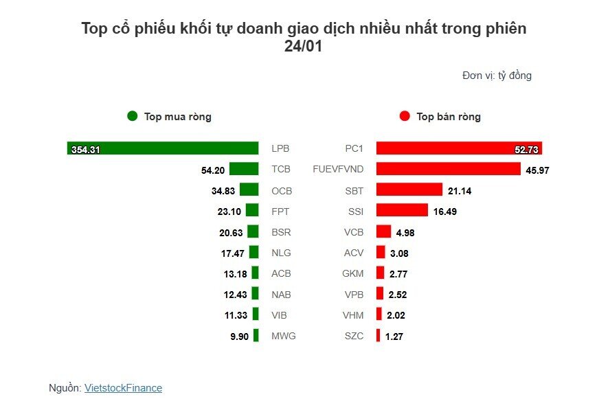 Theo dấu dòng tiền cá mập 24/01: Khối ngoại và tự doanh đồng thuận mua ròng, PC1 trở thành tâm điểm