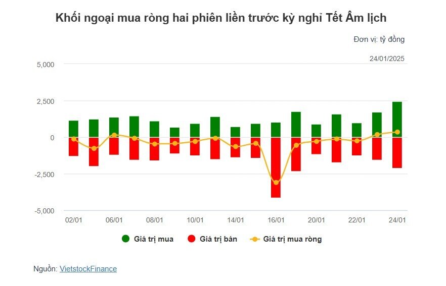 Theo dấu dòng tiền cá mập 24/01: Khối ngoại và tự doanh đồng thuận mua ròng, PC1 trở thành tâm điểm