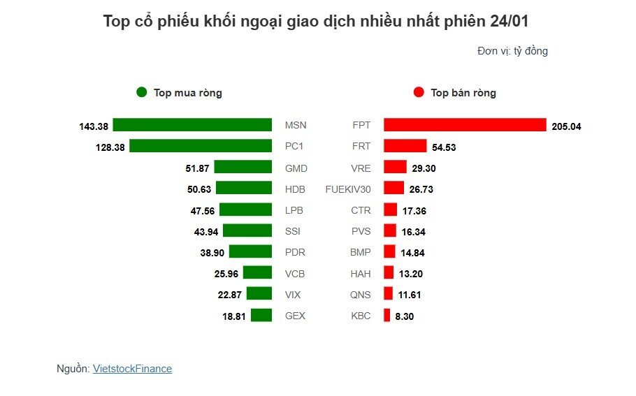 Theo dấu dòng tiền cá mập 24/01: Khối ngoại và tự doanh đồng thuận mua ròng, PC1 trở thành tâm điểm