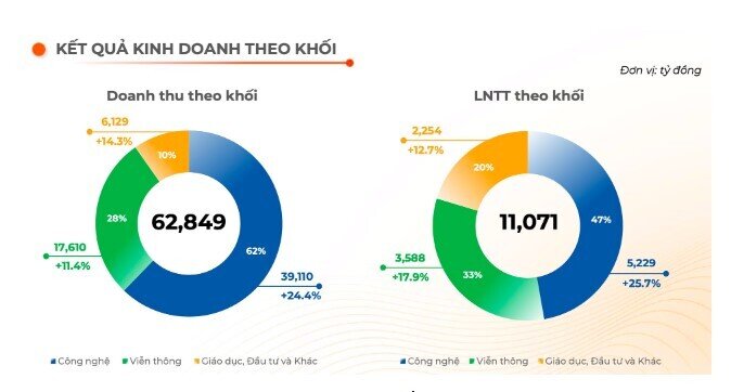 FPT lãi trước thuế kỷ lục hơn 11.000 tỷ năm 2024