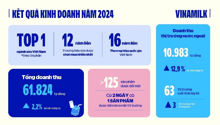 Vinamilk về đích 2024: Doanh thu nước ngoài tang trưởng cao nhất 5 năm, nội địa phục hồi, nhiều sản phẩm đột phá