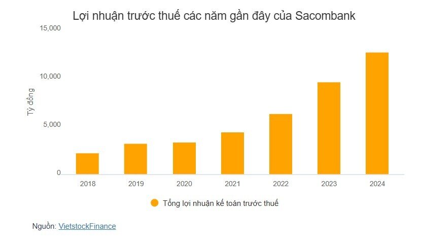 Vượt 20% kế hoạch, Sacombank có năm lợi nhuận cao nhất lịch sử