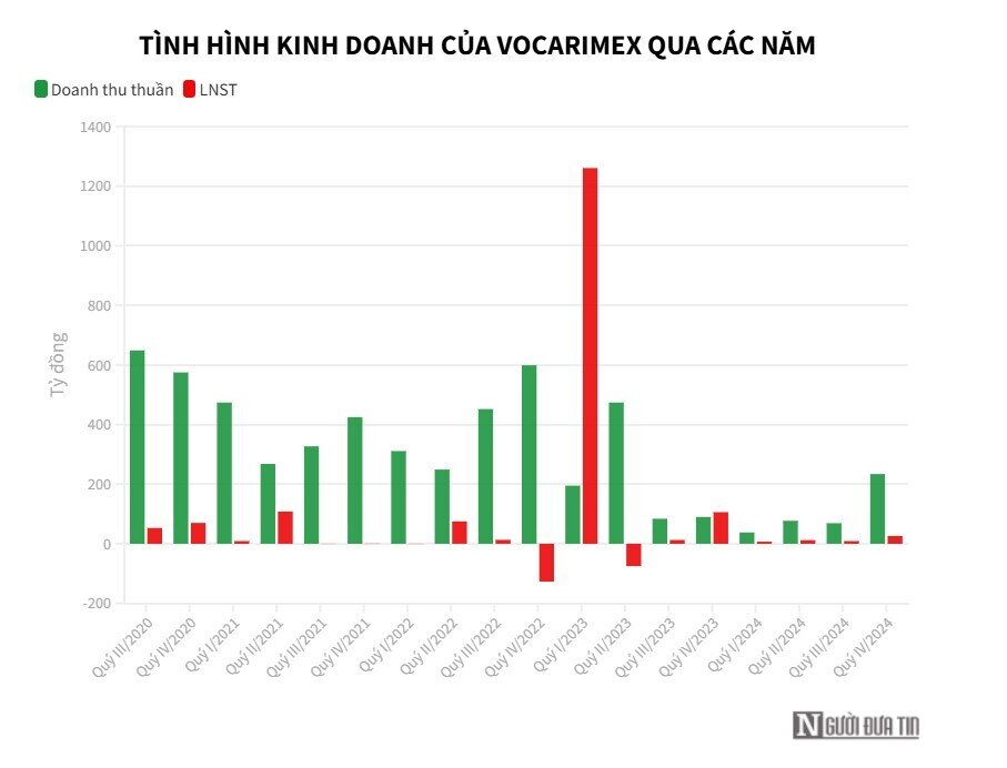 Lợi nhuận Vocarimex “bay màu” hơn 95% trong năm 2024