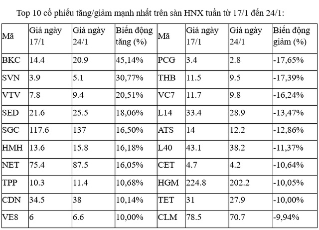 Top 10 cổ phiếu tăng/giảm mạnh nhất tuần: Cổ phiếu LPB lập đỉnh mới