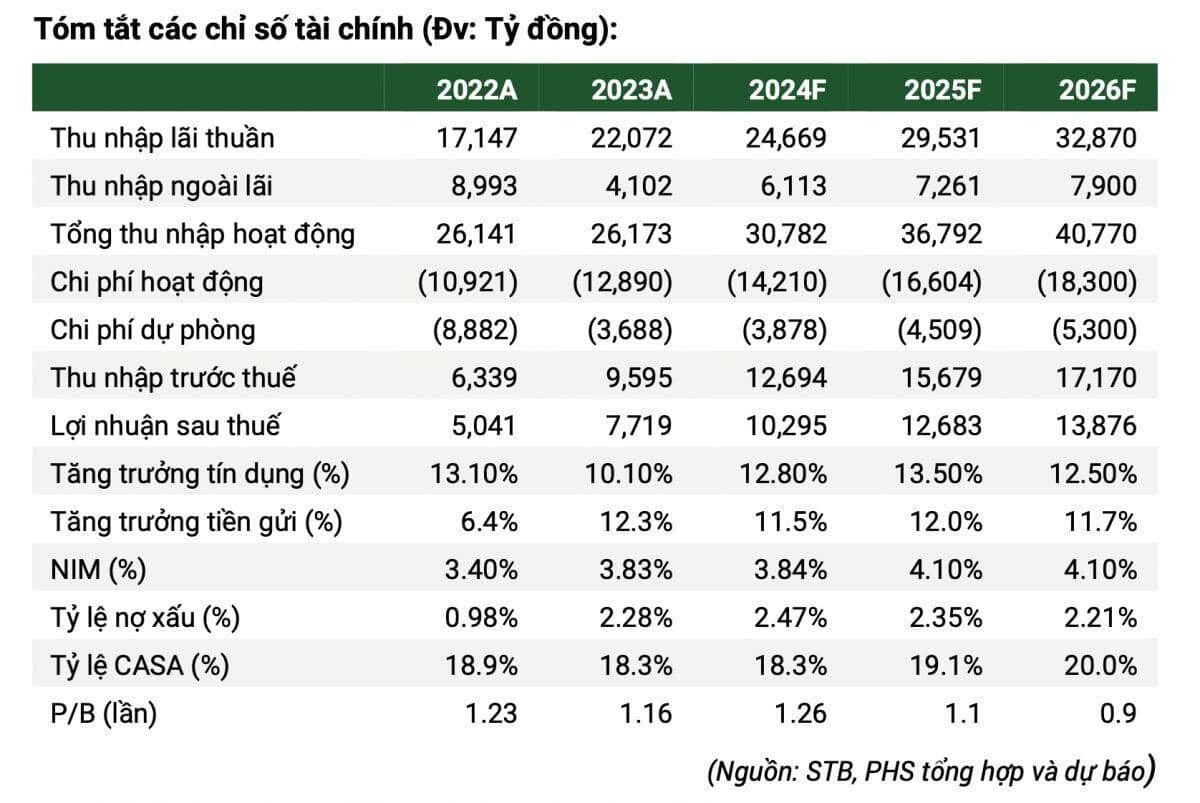 Cổ phiếu STB được khuyến nghị mua với giá mục tiêu 38.800 đồng