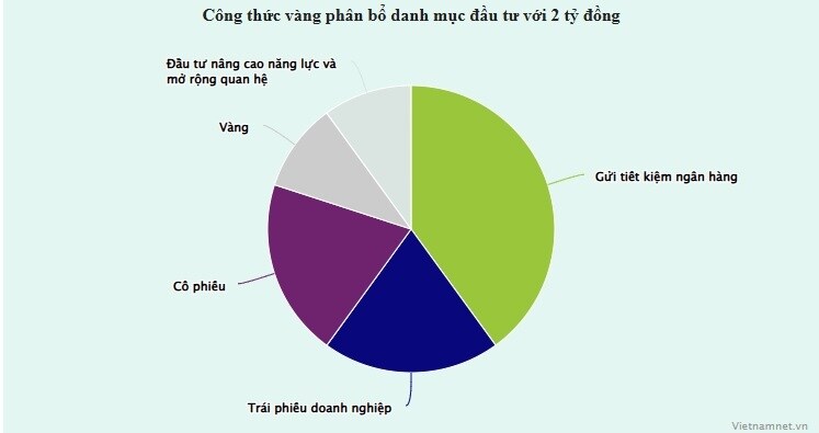 Sẵn 2 tỷ đồng, chuyên gia gợi ý ‘công thức vàng’ đầu tư sinh lời, an toàn