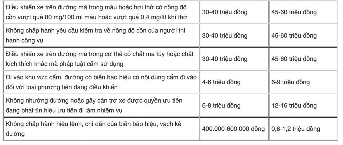 Hà Nội dự kiến tăng 1,5-2 lần mức phạt vi phạm giao thông