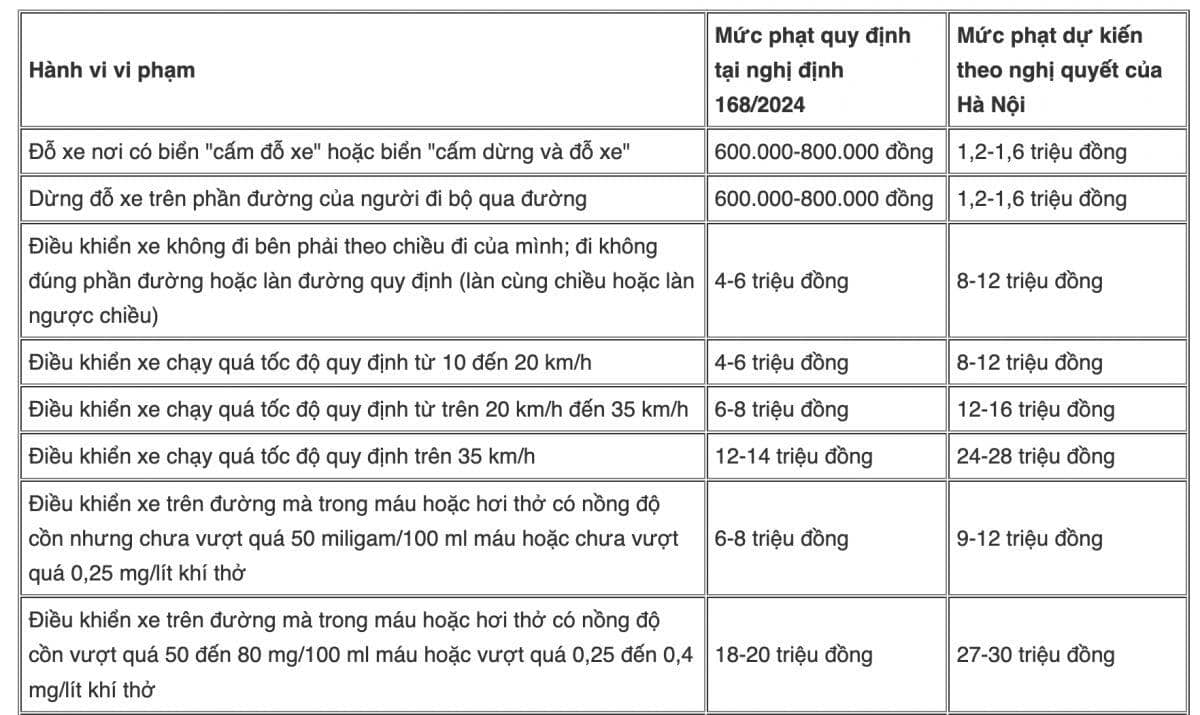 Hà Nội dự kiến tăng 1,5-2 lần mức phạt vi phạm giao thông