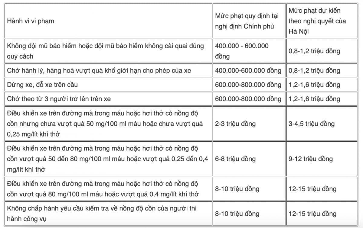 Hà Nội dự kiến tăng 1,5-2 lần mức phạt vi phạm giao thông