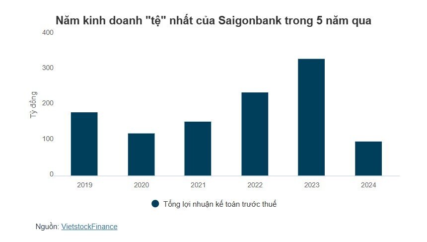 Saigonbank báo lỗ quý 4, kéo lùi mục tiêu lợi nhuận năm 2024 còn 27%