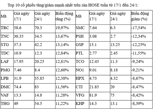 Top 10 cổ phiếu tăng/giảm mạnh nhất tuần: Cổ phiếu LPB lập đỉnh mới