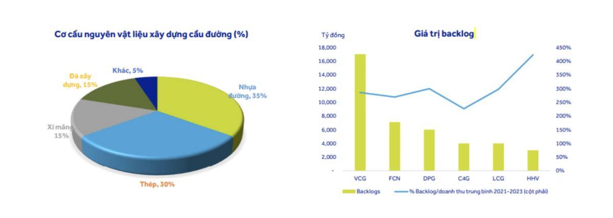 Hòa Phát, Vinaconex, Đèo Cả sẽ đón 'cơn sóng' 790.700 tỷ đồng trong năm 2025