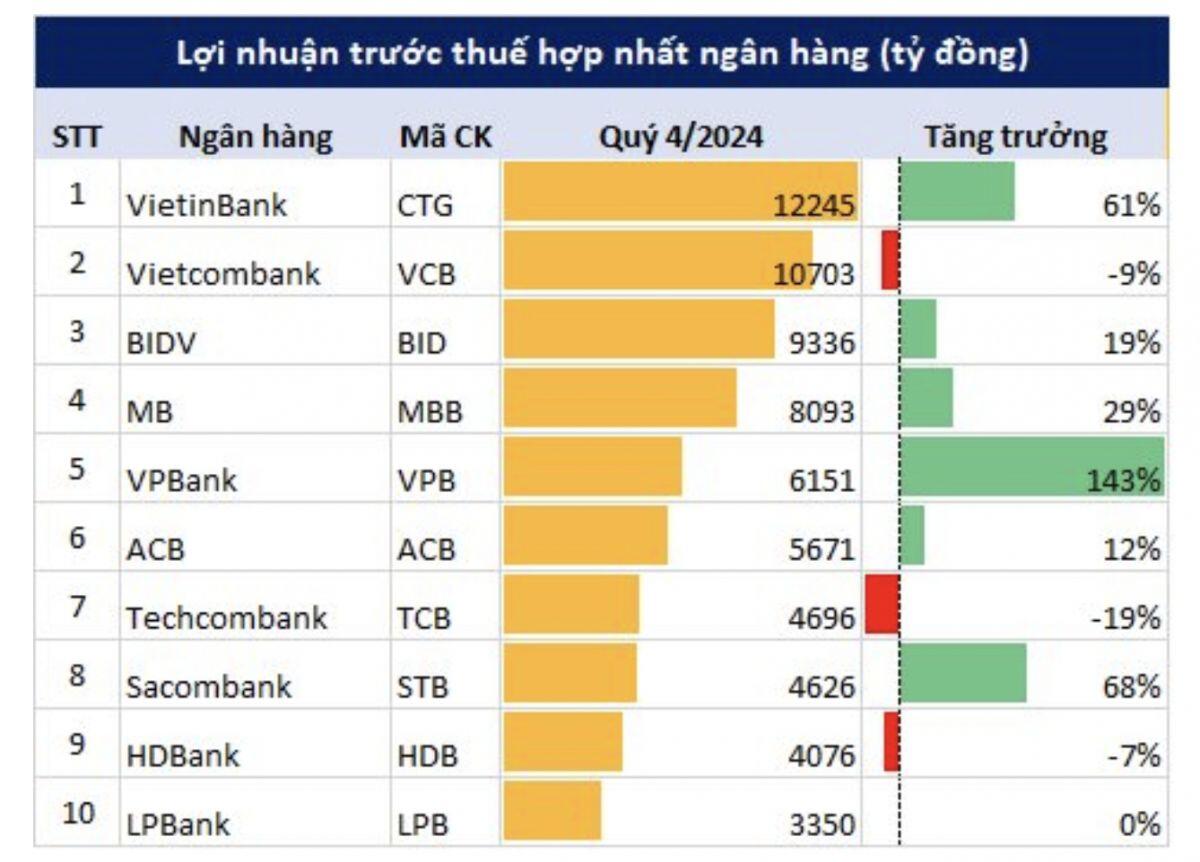 Ngân hàng lãi cao nhất quý 4/2024