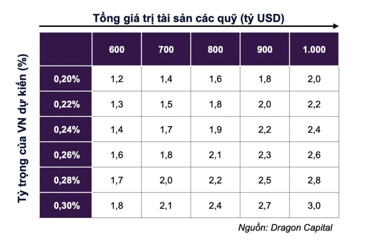 TTCK sẽ đón dòng vốn đầu tư từ 5 - 6 tỷ USD, hé lộ danh mục cổ phiếu dự kiến "hút tiền"