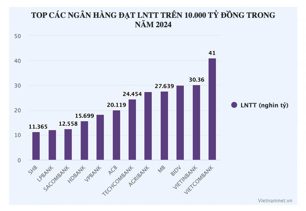 12 ngân hàng đạt LNTT trên 10.000 tỷ đồng trong năm 2024
