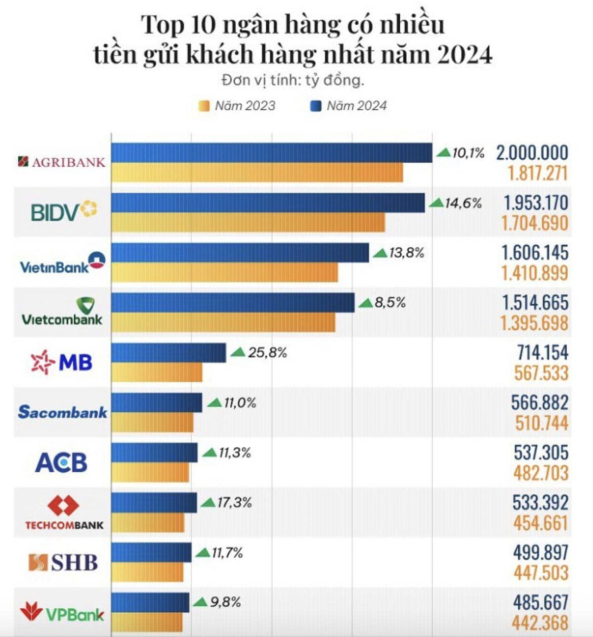 10 ngân hàng có nhiều tiền gửi khách hàng nhất năm 2024