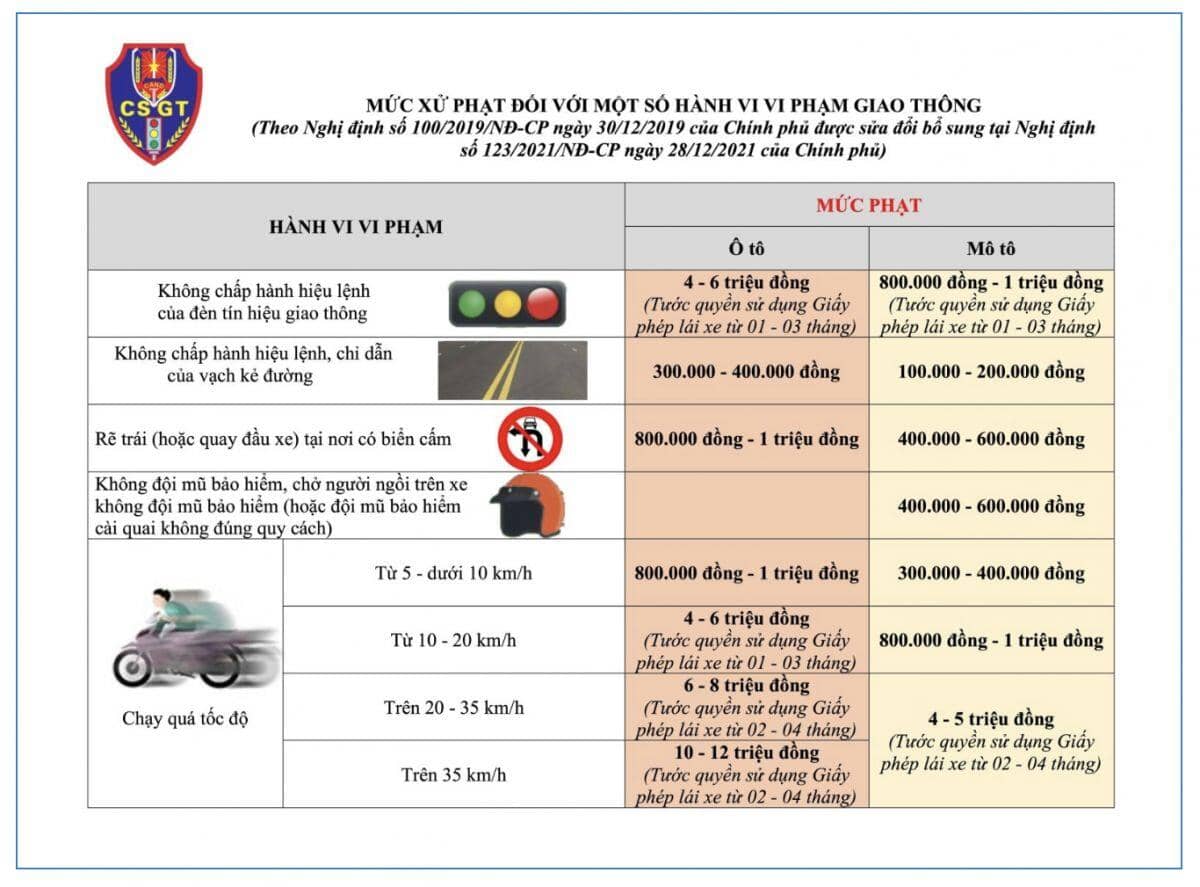 Loạt phương tiện dính phạt 'nguội' trong 3 ngày Tết Ất Tỵ, các chủ xe có biển số sau phải nộp phạt theo Nghị định 168 ngay sau Tết để tránh bị tính lãi