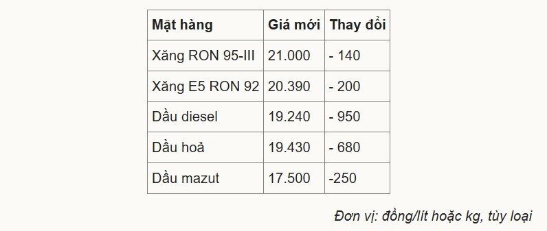 Giá xăng dầu cùng giảm sau kỳ nghỉ Tết