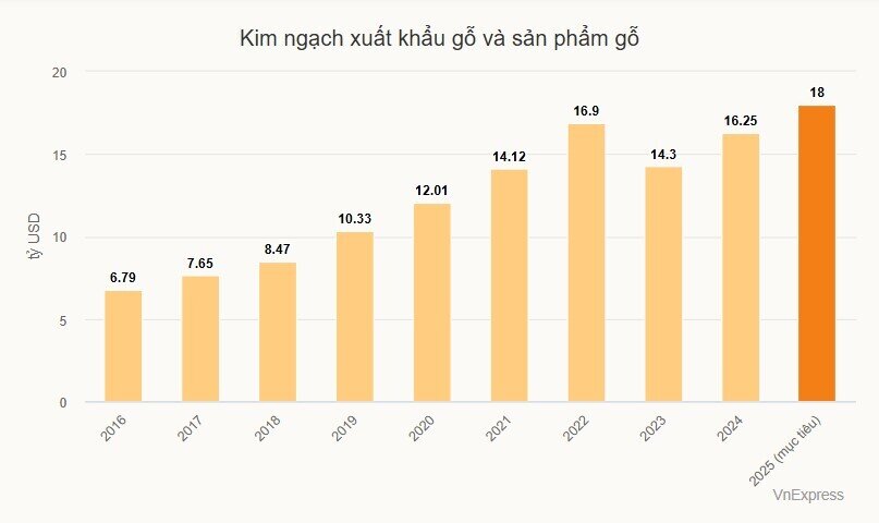 Bài toán 18 tỷ USD của xuất khẩu gỗ nội thất