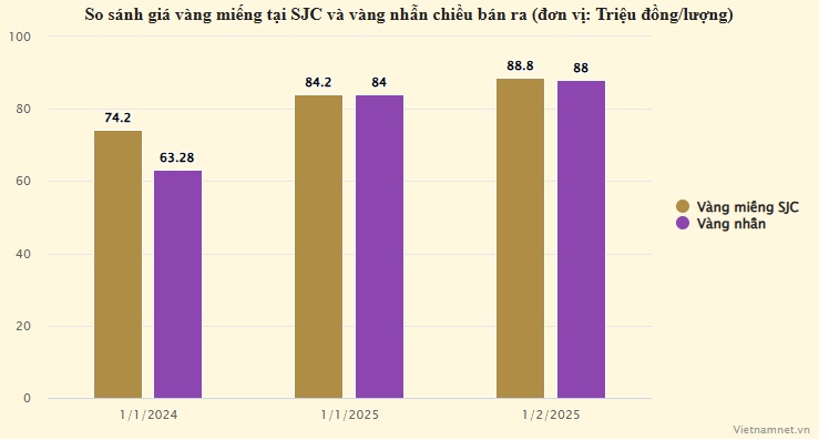 Giá vàng lập kỷ lục mới, vía Thần Tài 2025 là ngày nào?