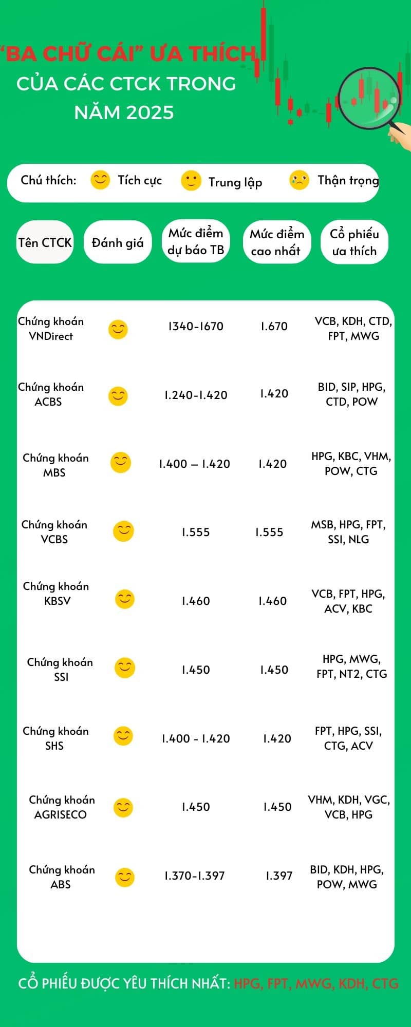 3 chữ cái" ưa thích của các CTCK trong năm 2025