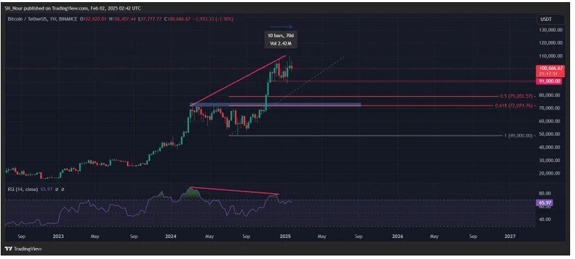 Phân tích kỹ thuật: Giá Bitcoin sắp điều chỉnh mạnh?