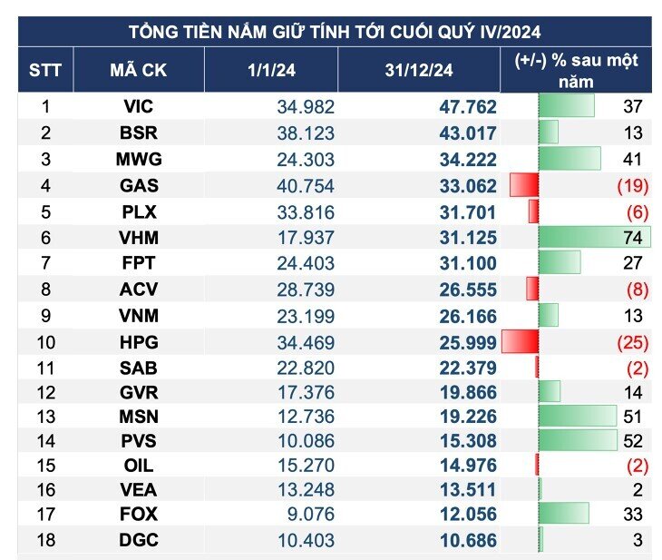 Tiền mặt của loạt DN tăng hàng chục nghìn tỷ sau một năm