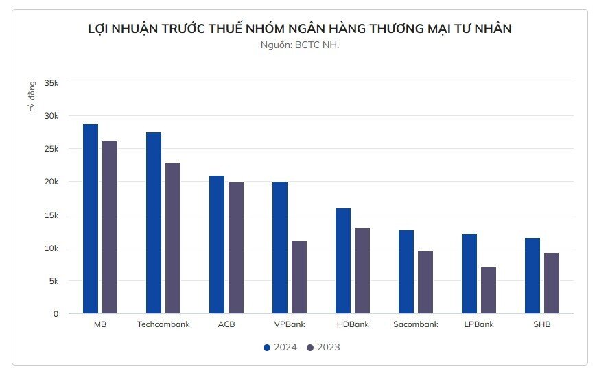 8 ngân hàng tư nhân báo lãi trên 10.000 tỷ đồng