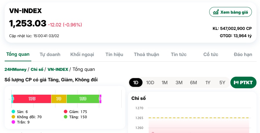 Chứng khoán chào Xuân mới bằng một phiên giao dịch “đỏ lửa”