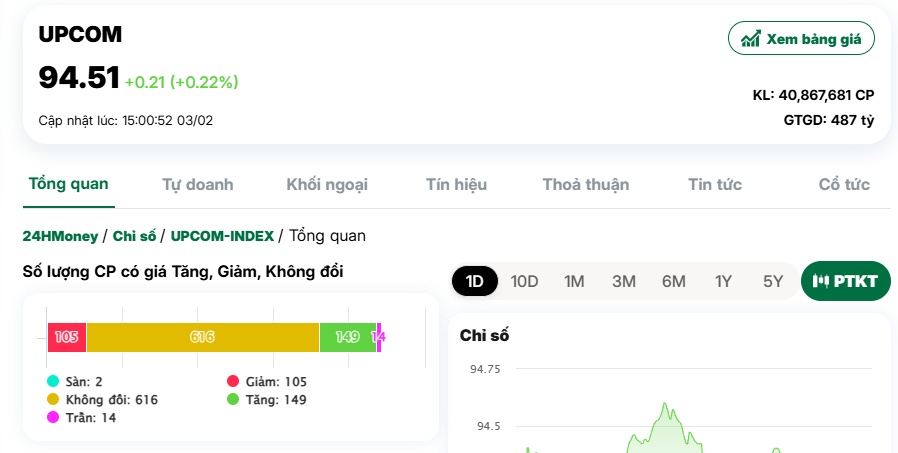 Chứng khoán chào Xuân mới bằng một phiên giao dịch “đỏ lửa”