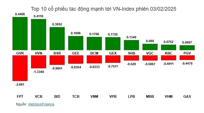 Khối ngoại bán ròng mạnh, VN-Index gặp khó phiên đầu năm Ất Tỵ