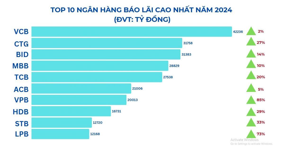 10 ngân hàng có lợi nhuận cao nhất năm 2024