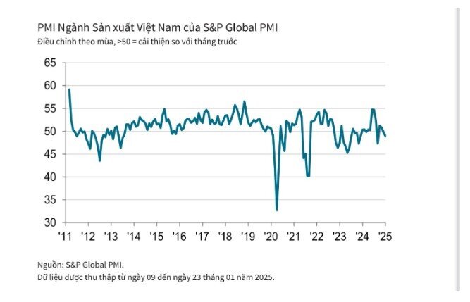 PMI ngành sản xuất của Việt Nam có kết quả ra sao trong tháng đầu tiên năm Ất Tỵ?