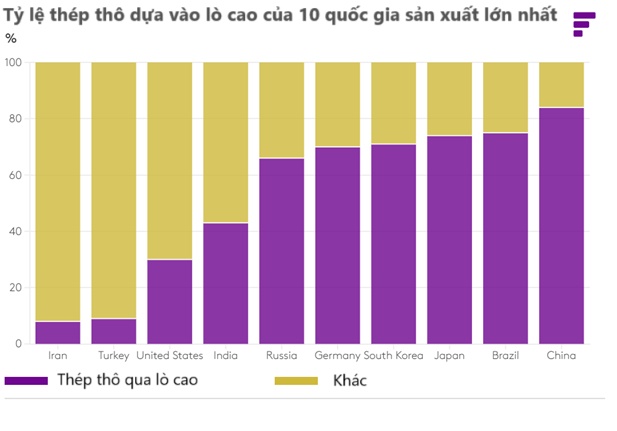 Những nỗ lực xanh hóa ngành thép ở châu Á đang bùng nổ thế nào?