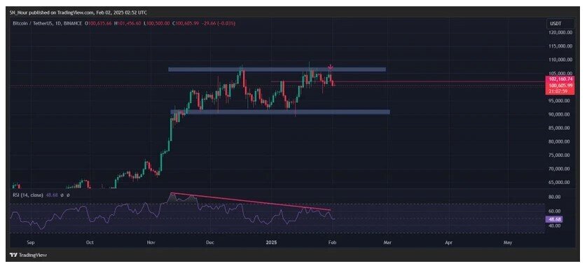 Phân tích kỹ thuật: Giá Bitcoin sắp điều chỉnh mạnh?