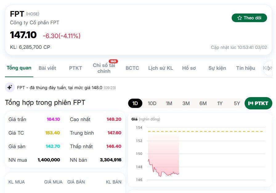 Vốn hóa FPT 'bay' 10.000 tỷ đồng sau cơn bão DeepSeek