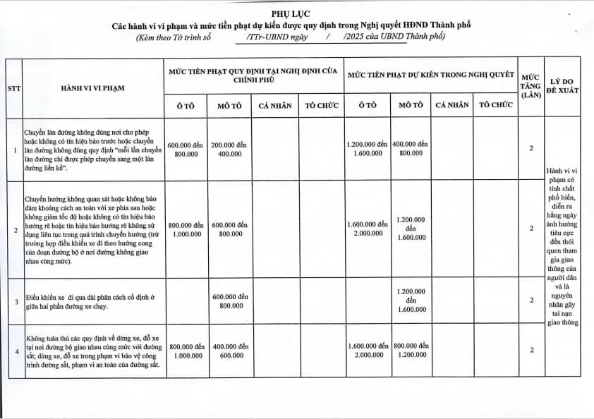 Hà Nội đề xuất tăng mức phạt đối với 107 lỗi vi phạm giao thông