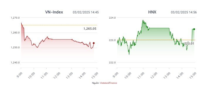 Khối ngoại bán ròng mạnh, VN-Index gặp khó phiên đầu năm Ất Tỵ