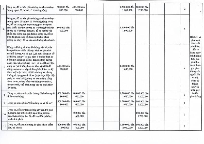 Hà Nội đề xuất tăng mức phạt đối với 107 lỗi vi phạm giao thông