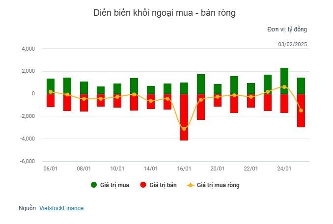 Khối ngoại bán ròng mạnh, VN-Index gặp khó phiên đầu năm Ất Tỵ
