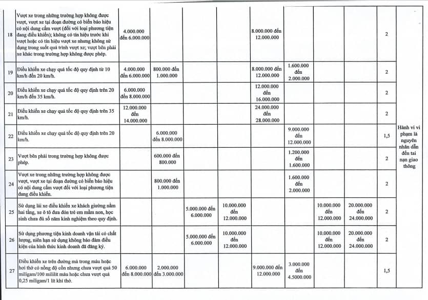Hà Nội đề xuất tăng mức phạt đối với 107 lỗi vi phạm giao thông