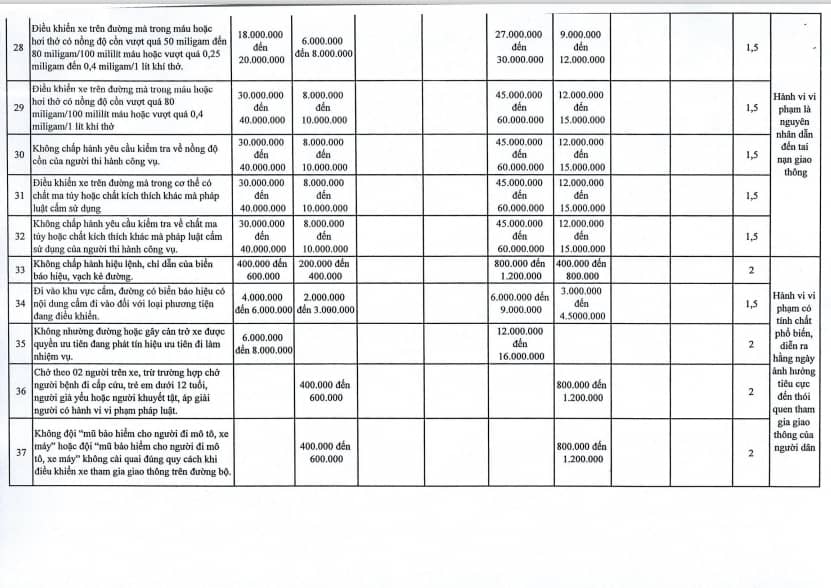 Hà Nội đề xuất tăng mức phạt đối với 107 lỗi vi phạm giao thông