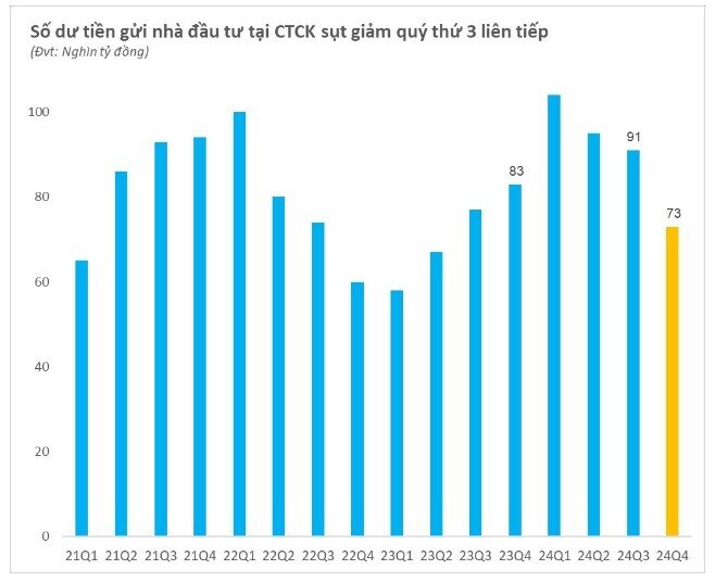 73.000 tỷ đồng “tiền tươi” nằm chờ trên tài khoản của NĐT