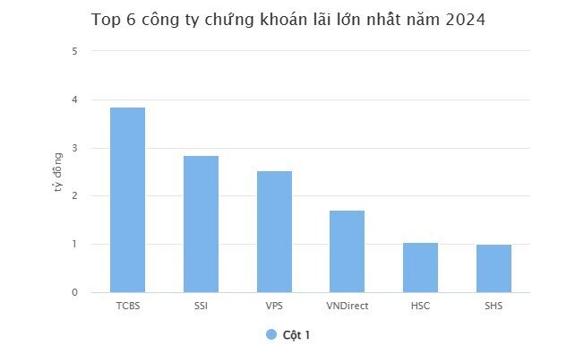 6 CTCK đạt lợi nhuận nghìn tỷ năm 2024