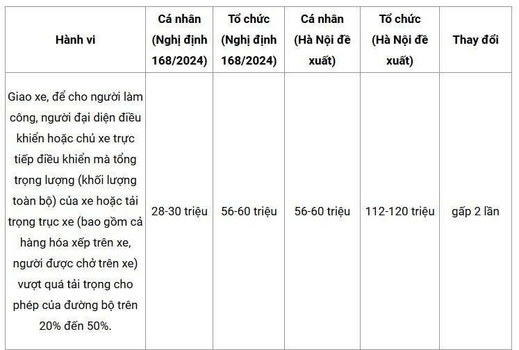 Hà Nội đề xuất tăng mức phạt đến 120 triệu với lỗi giao thông