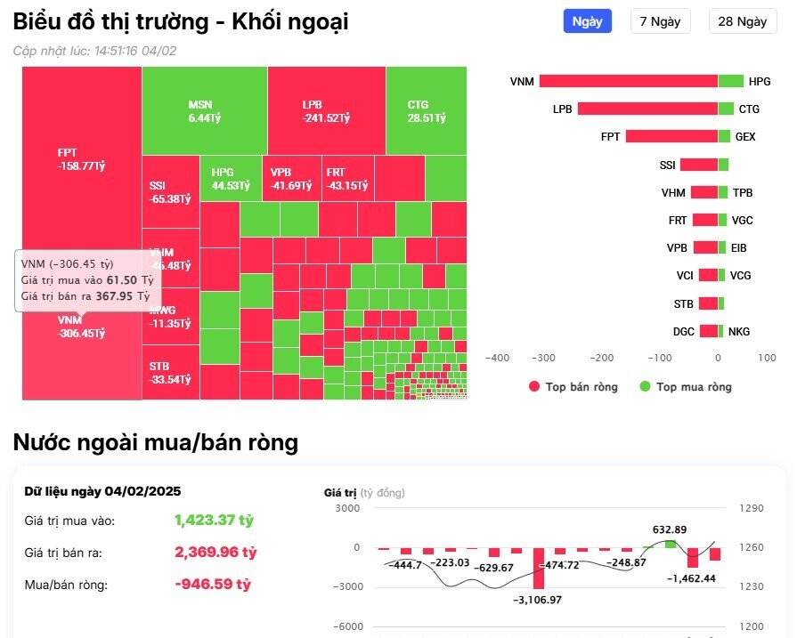 Khối ngoại tiếp đà bán ròng gần 1.000 tỷ đồng, cổ phiếu nào là tâm điểm?