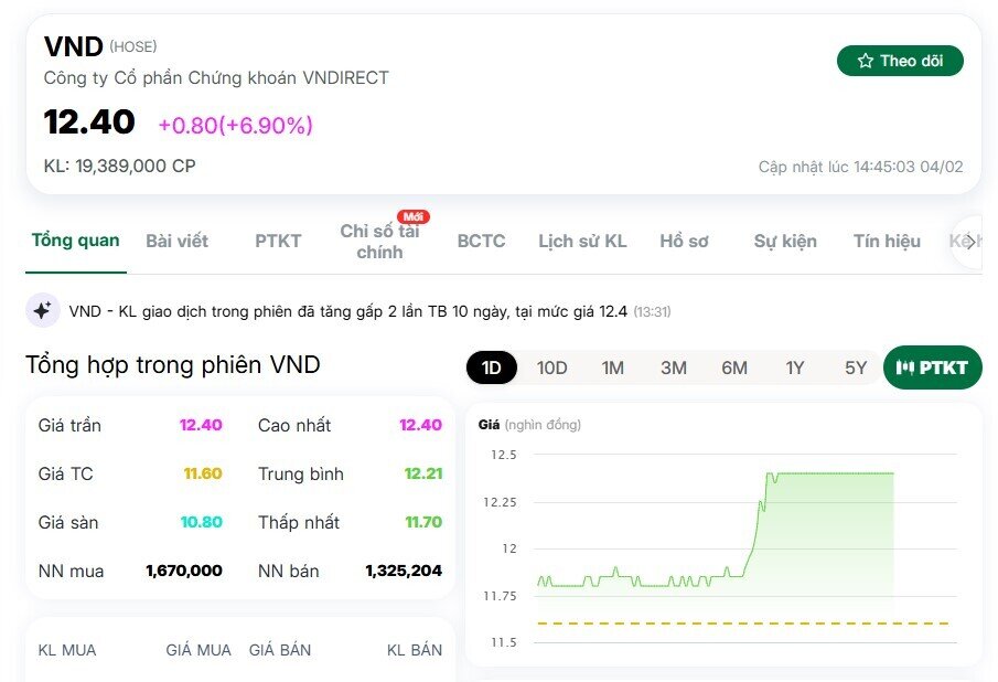Cổ phiếu VND bất ngờ "tím lịm" với giao dịch bùng nổ
