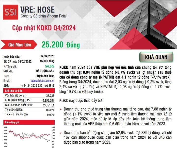 Vincom Retail xuống cọc 5.480 tỷ đồng mua 1.200 shophouse từ Vingroup, Vinhomes