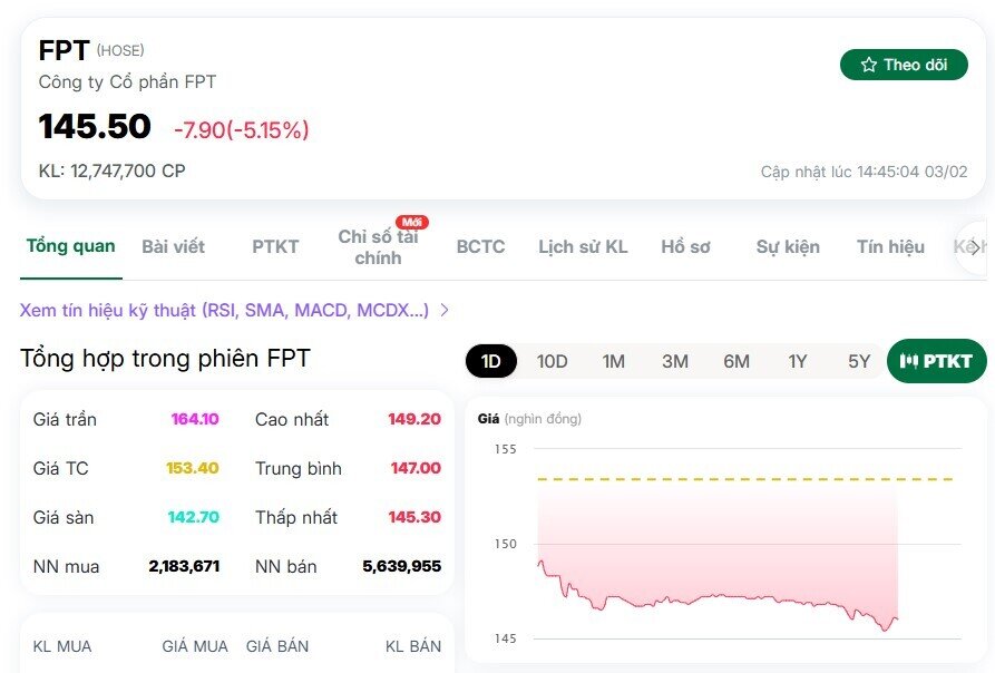Cổ phiếu FPT mất 11.600 tỷ đồng vốn hóa phiên khai Xuân