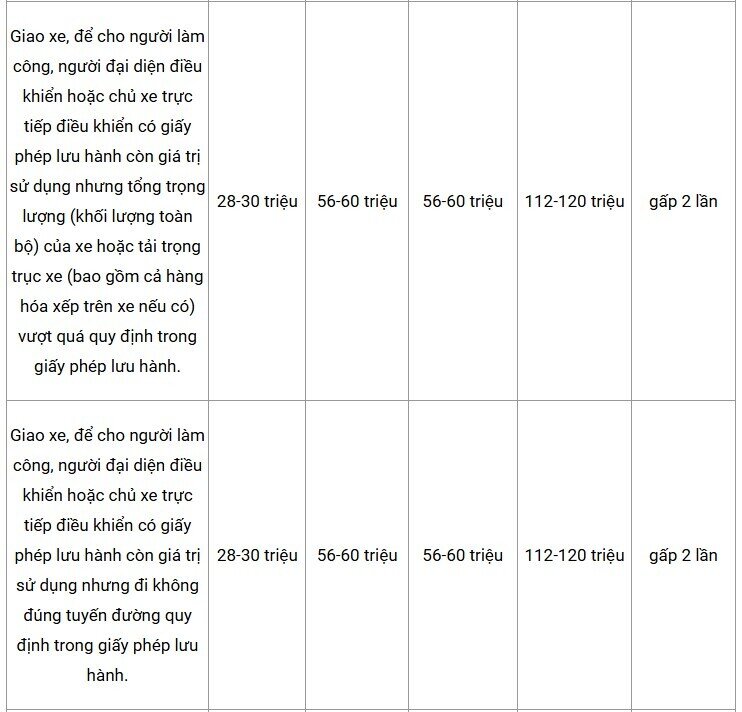 Hà Nội đề xuất tăng mức phạt đến 120 triệu với lỗi giao thông
